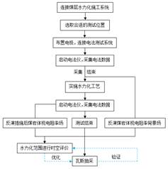 被大鸡巴桶得哇哇叫视频基于直流电法的煤层增透措施效果快速检验技术